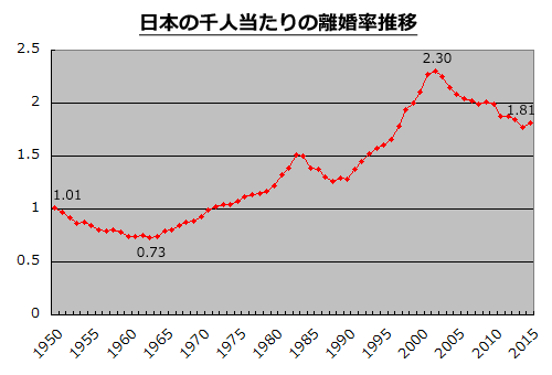 日本人の離婚率の推移