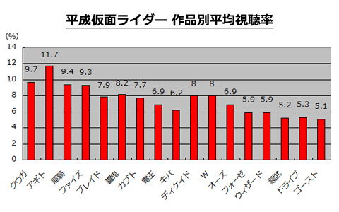 平成仮面ライダーの平均視聴率一覧