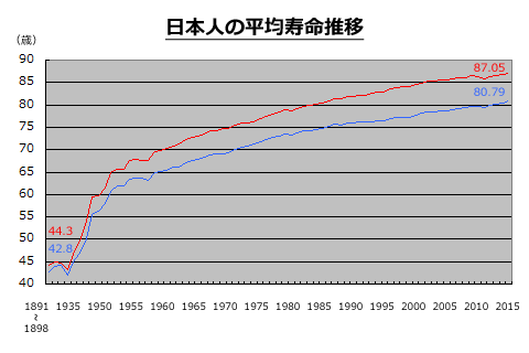 日本人の平均寿命推移