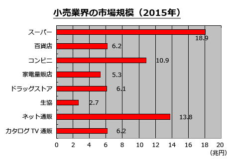 日本の小売業界の市場規模比較グラフ