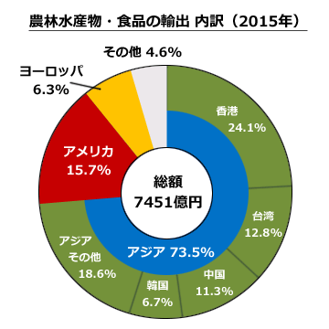 日本の農林水産業の輸出先国の割合