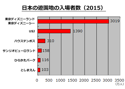 日本の遊園地の入場者数比較