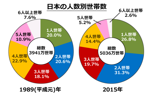日本の世帯人数の内訳推移