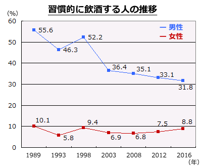 日本人の飲酒率の推移