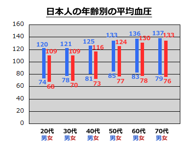 日本人の血圧の平均値