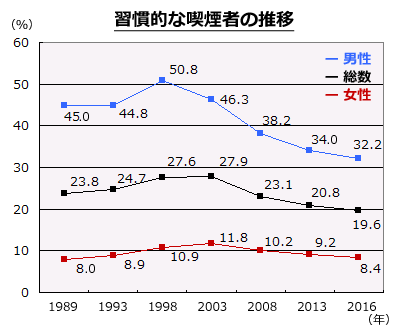 日本人の男女別喫煙率の推移