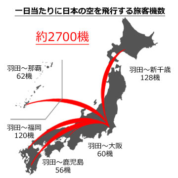 日本で飛行機が一日に飛ぶ数