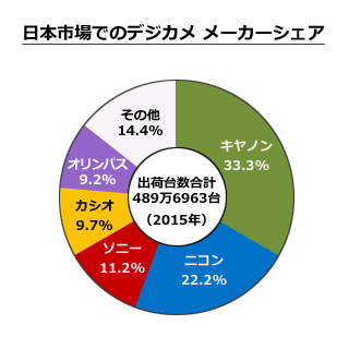 日本のデジカメの市場規模とシェア内訳グラフ