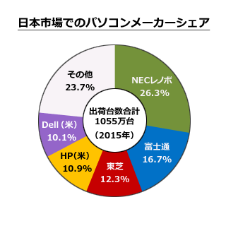 日本のパソコン販売台数と企業シェアグラフ