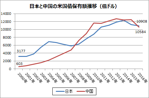 日本と中国の米国債保有額推移