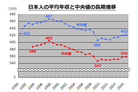 日本人の平均年収と中央値の長期推移グラフ