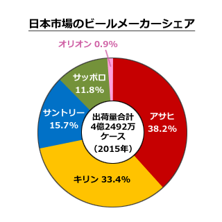 日本市場のビールメーカーシェアグラフ