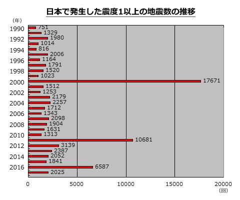 日本での年別の地震発生回数