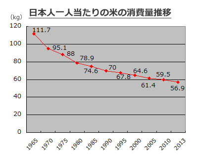 日本人の米の消費量推移